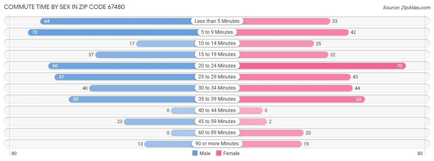 Commute Time by Sex in Zip Code 67480