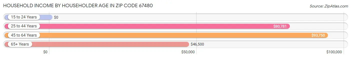 Household Income by Householder Age in Zip Code 67480