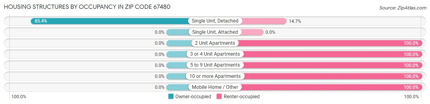 Housing Structures by Occupancy in Zip Code 67480