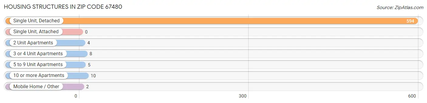 Housing Structures in Zip Code 67480