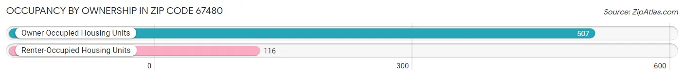 Occupancy by Ownership in Zip Code 67480