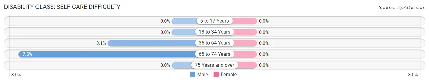 Disability in Zip Code 67481: <span>Self-Care Difficulty</span>