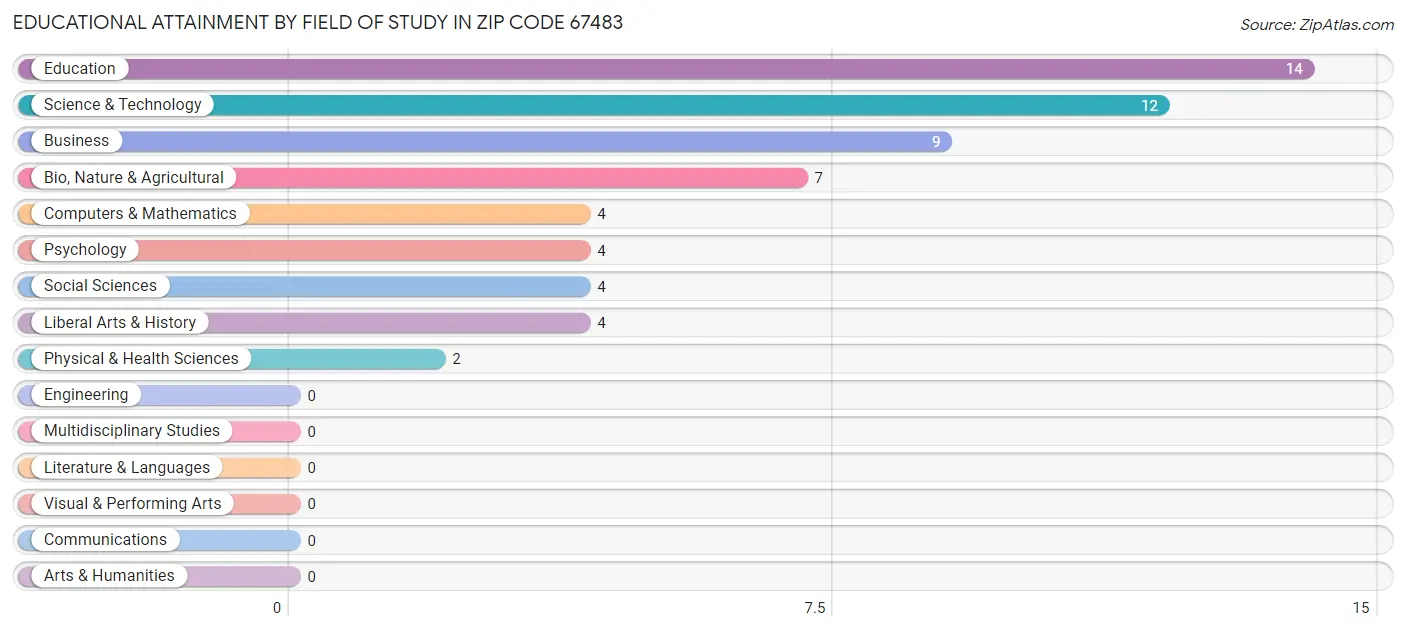 Educational Attainment by Field of Study in Zip Code 67483