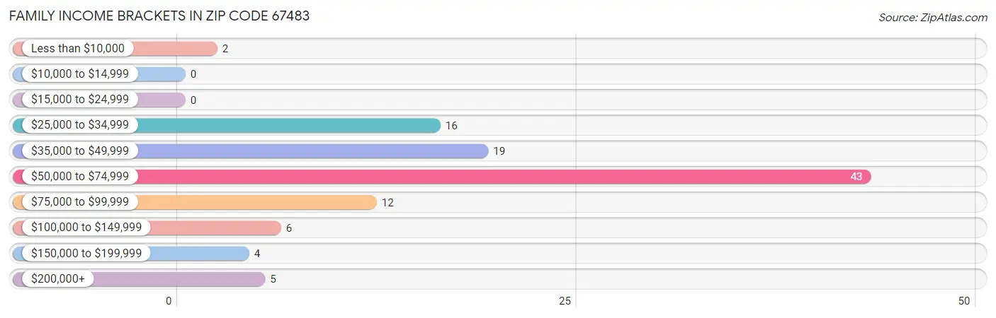 Family Income Brackets in Zip Code 67483