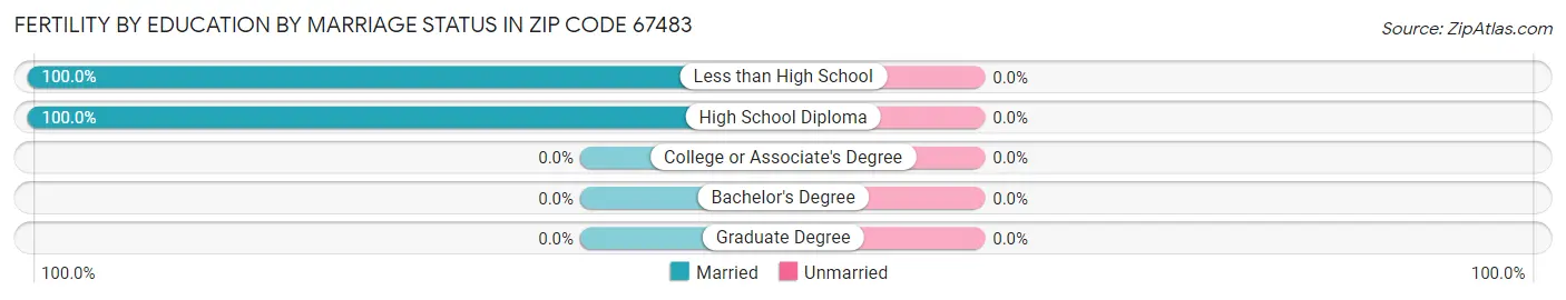 Female Fertility by Education by Marriage Status in Zip Code 67483