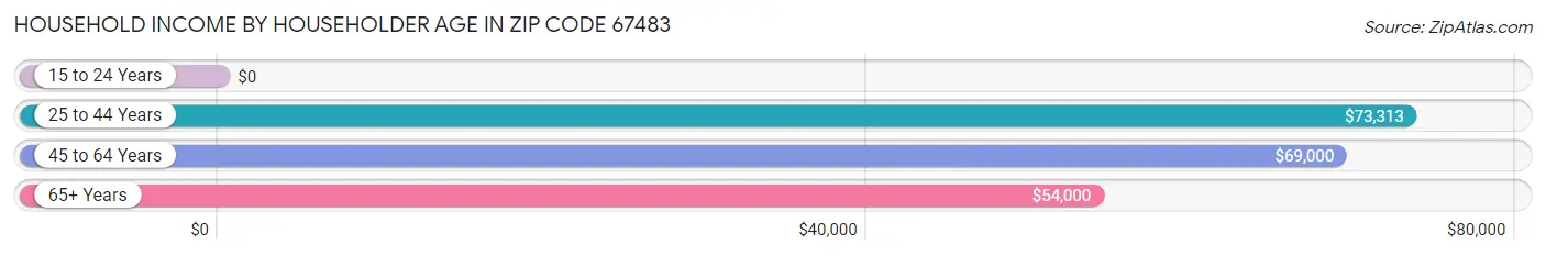 Household Income by Householder Age in Zip Code 67483