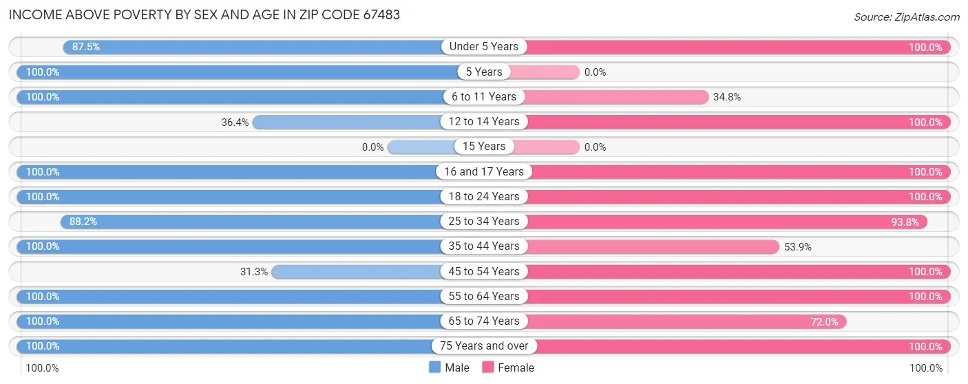 Income Above Poverty by Sex and Age in Zip Code 67483