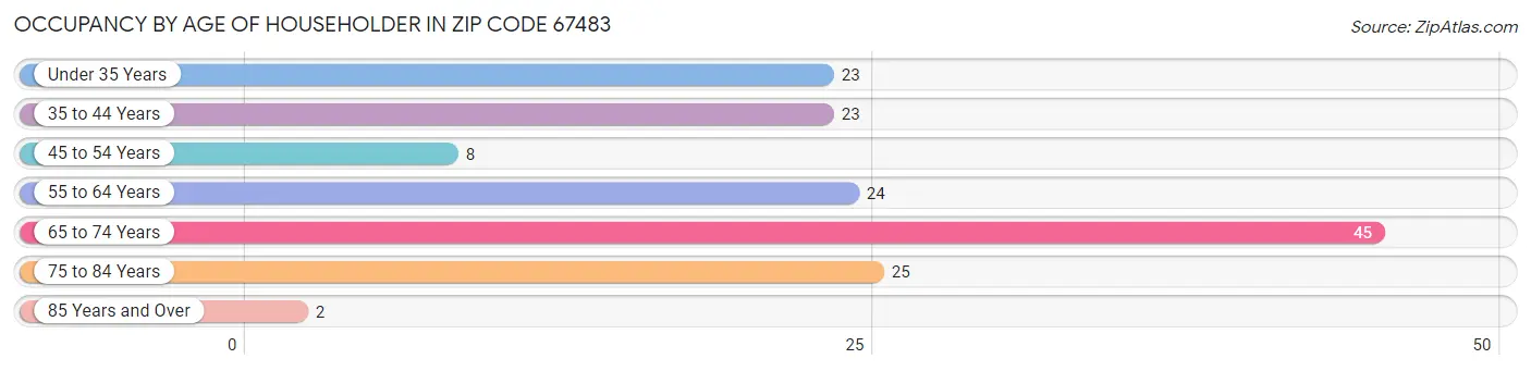 Occupancy by Age of Householder in Zip Code 67483