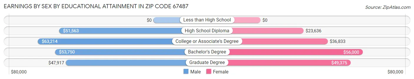 Earnings by Sex by Educational Attainment in Zip Code 67487