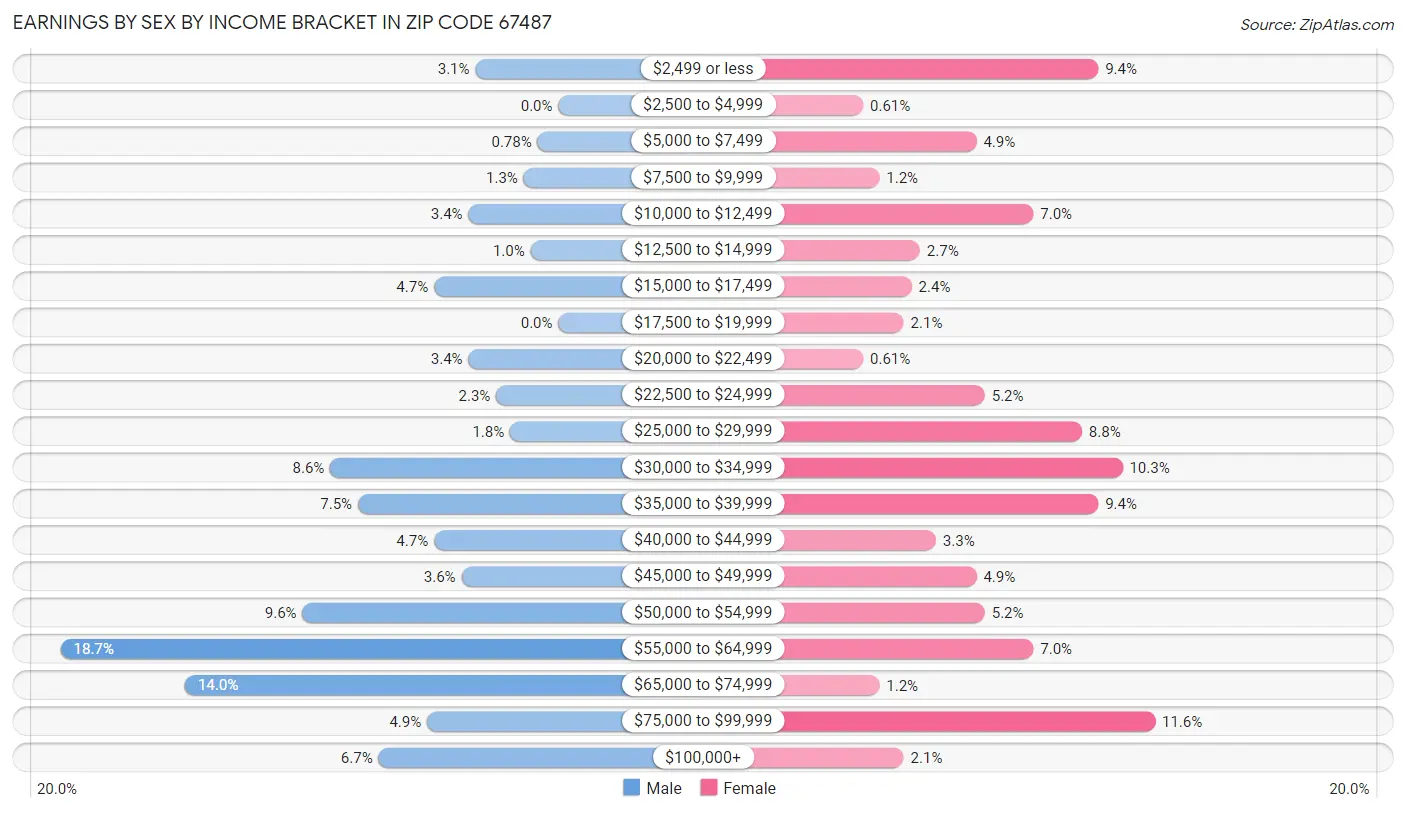 Earnings by Sex by Income Bracket in Zip Code 67487