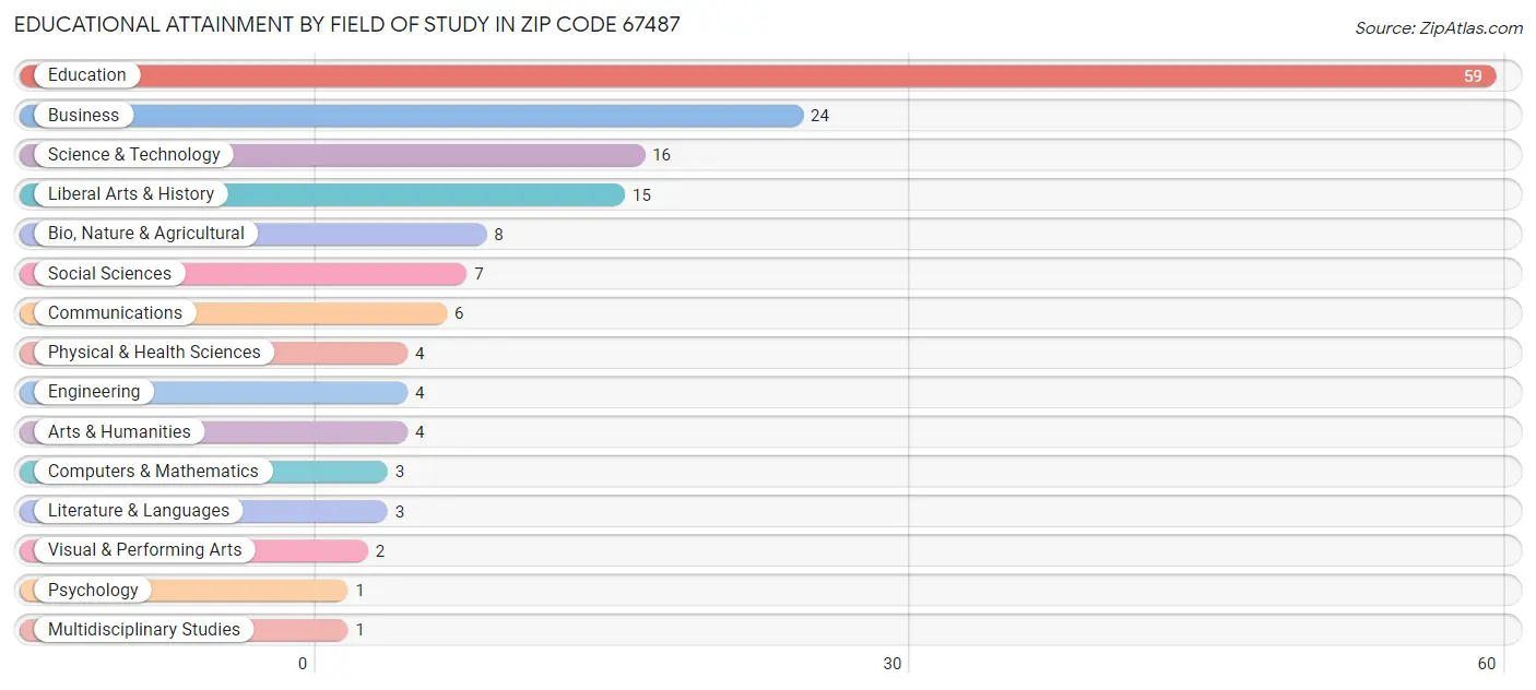 Educational Attainment by Field of Study in Zip Code 67487
