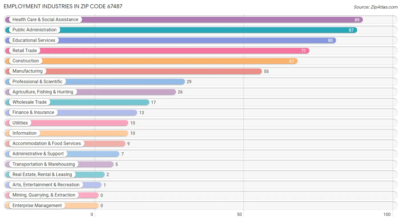 Employment Industries in Zip Code 67487