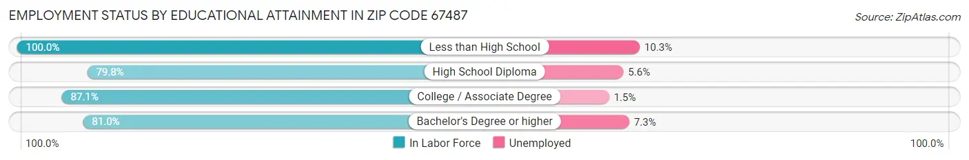Employment Status by Educational Attainment in Zip Code 67487