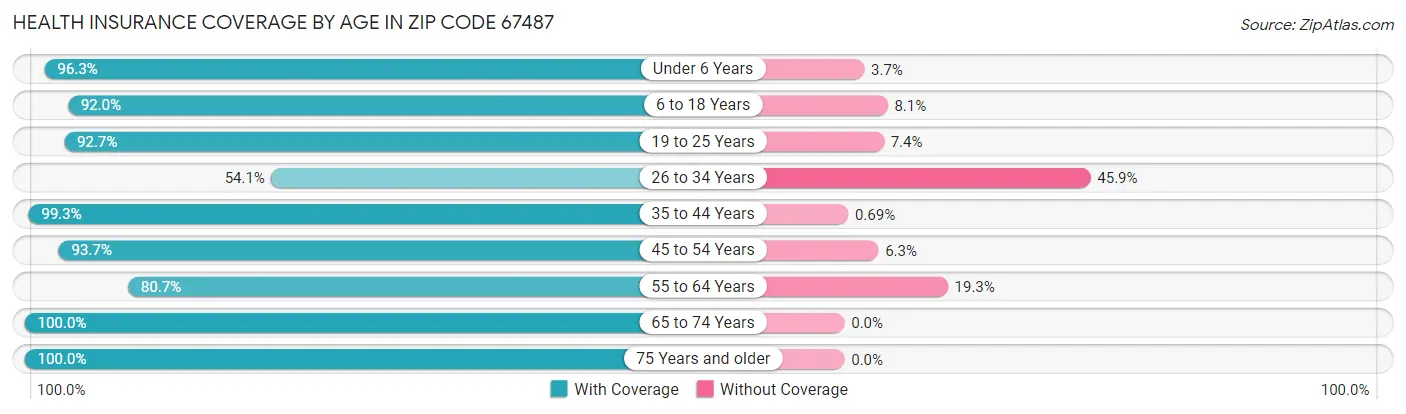 Health Insurance Coverage by Age in Zip Code 67487