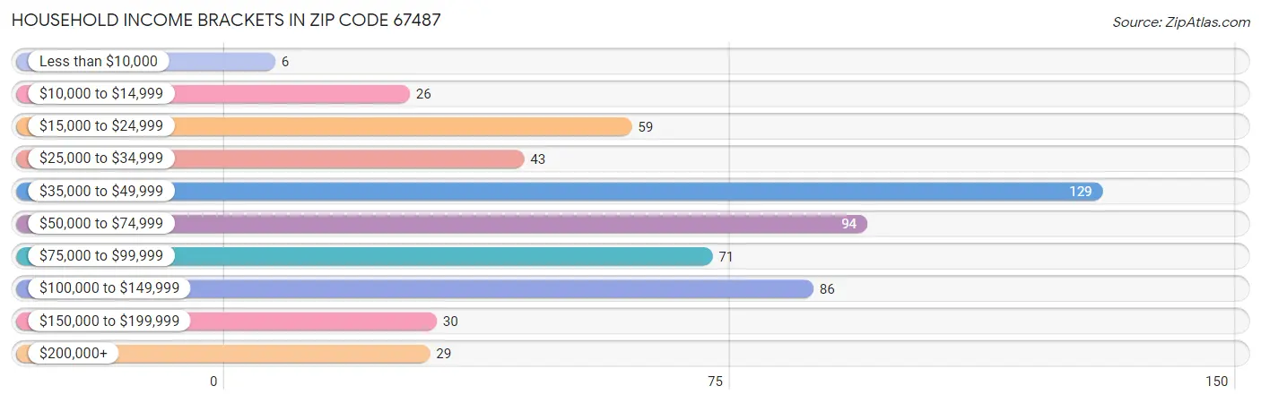 Household Income Brackets in Zip Code 67487