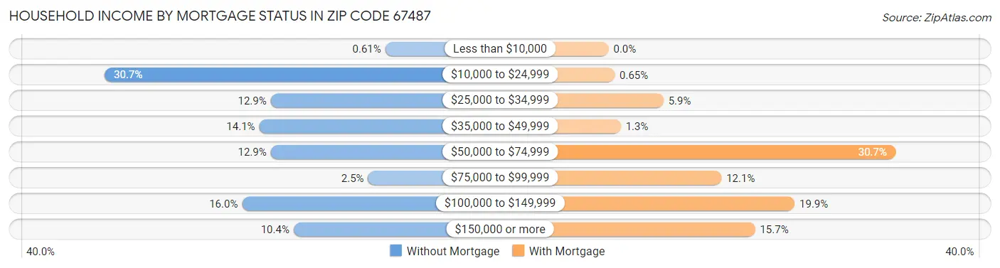 Household Income by Mortgage Status in Zip Code 67487