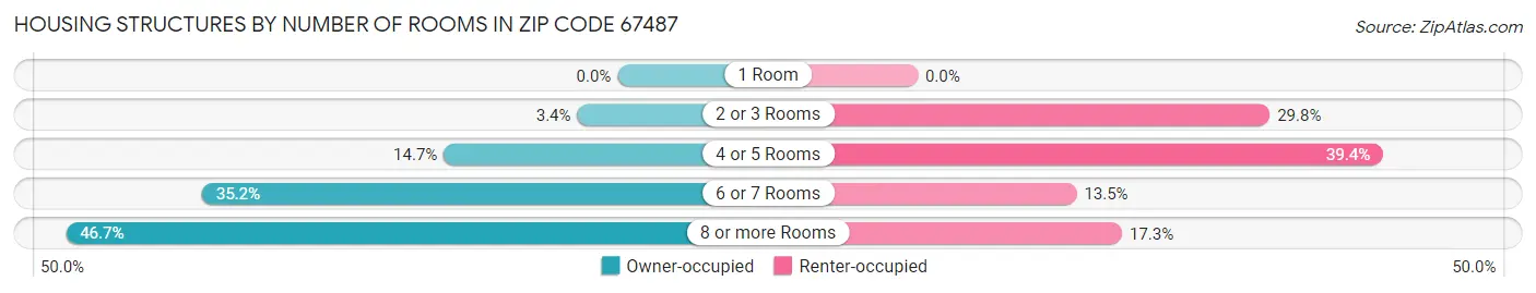 Housing Structures by Number of Rooms in Zip Code 67487