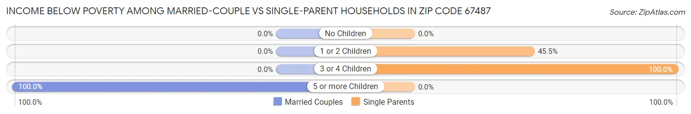Income Below Poverty Among Married-Couple vs Single-Parent Households in Zip Code 67487
