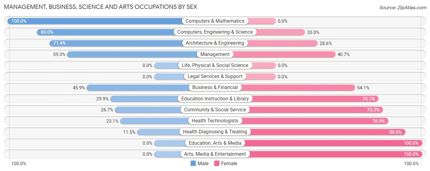 Management, Business, Science and Arts Occupations by Sex in Zip Code 67487