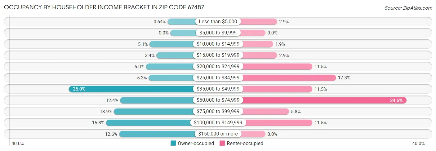 Occupancy by Householder Income Bracket in Zip Code 67487