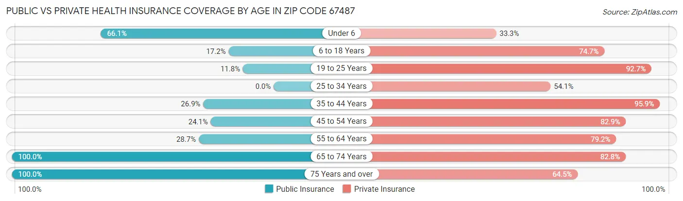 Public vs Private Health Insurance Coverage by Age in Zip Code 67487