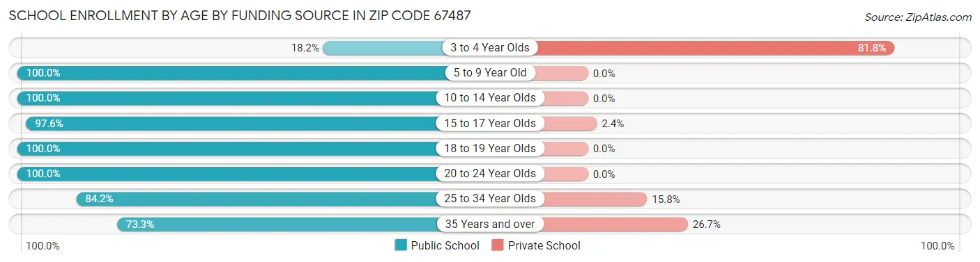 School Enrollment by Age by Funding Source in Zip Code 67487
