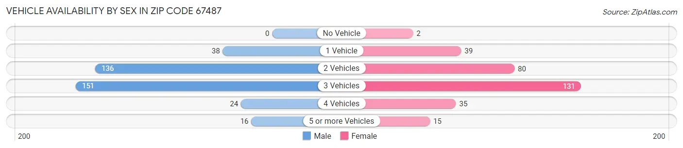 Vehicle Availability by Sex in Zip Code 67487