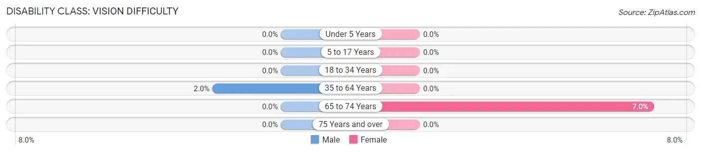 Disability in Zip Code 67487: <span>Vision Difficulty</span>