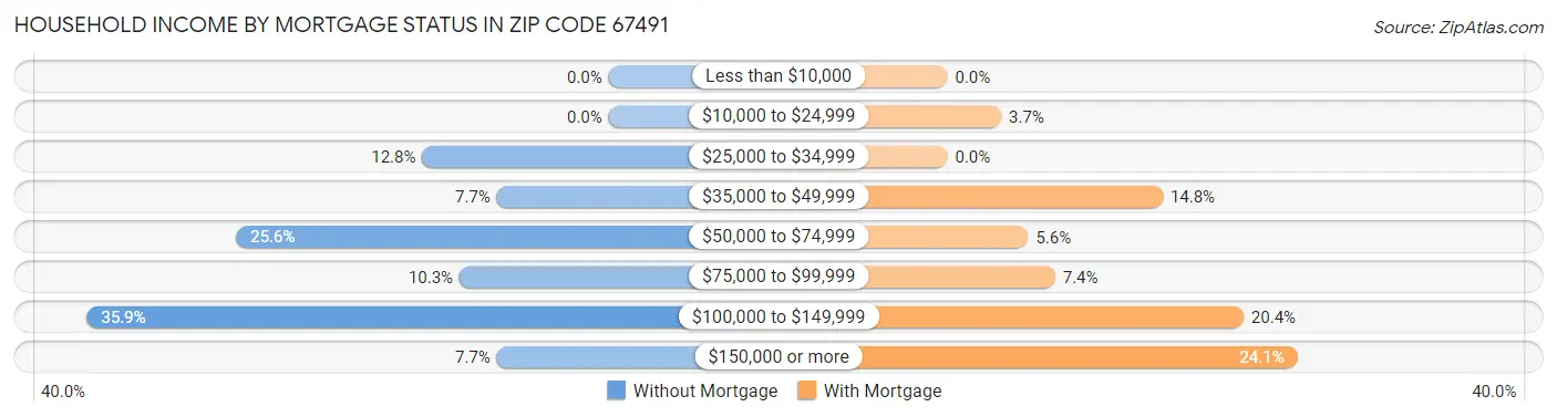 Household Income by Mortgage Status in Zip Code 67491
