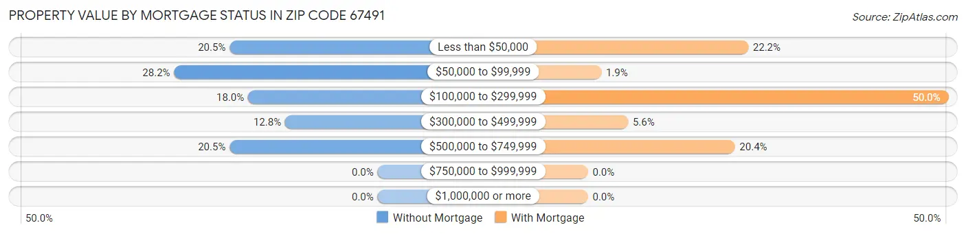 Property Value by Mortgage Status in Zip Code 67491