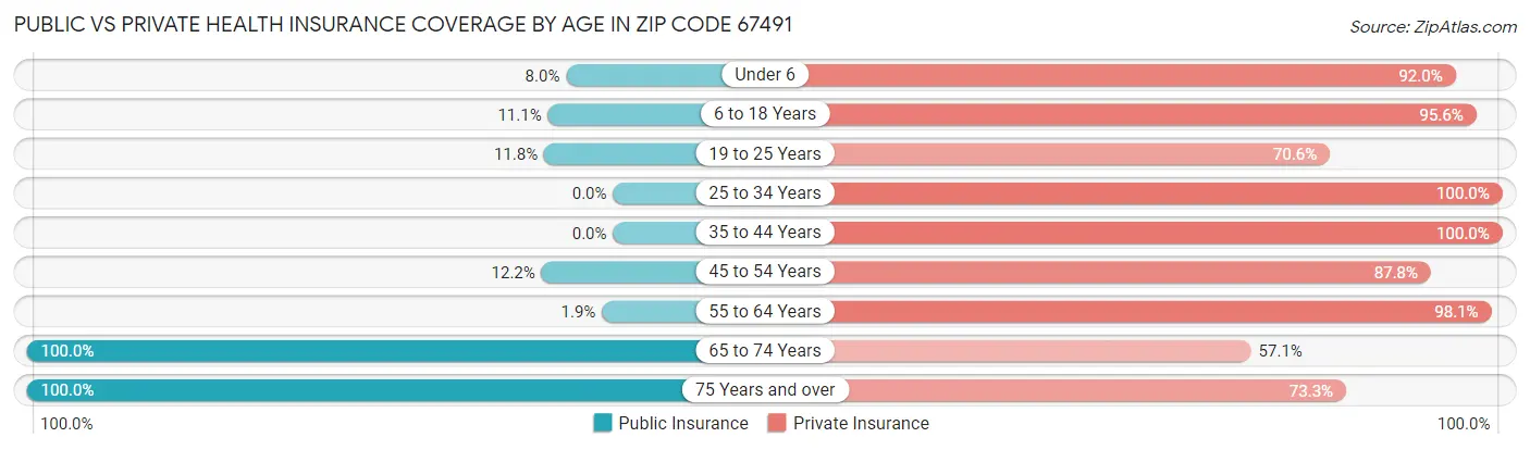 Public vs Private Health Insurance Coverage by Age in Zip Code 67491