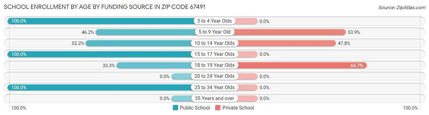 School Enrollment by Age by Funding Source in Zip Code 67491