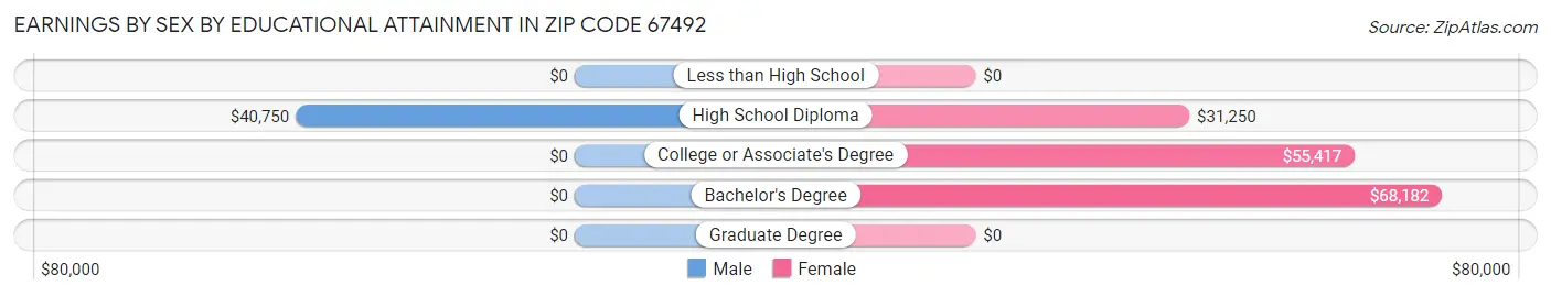 Earnings by Sex by Educational Attainment in Zip Code 67492