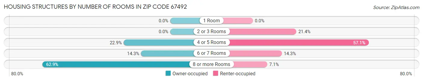 Housing Structures by Number of Rooms in Zip Code 67492