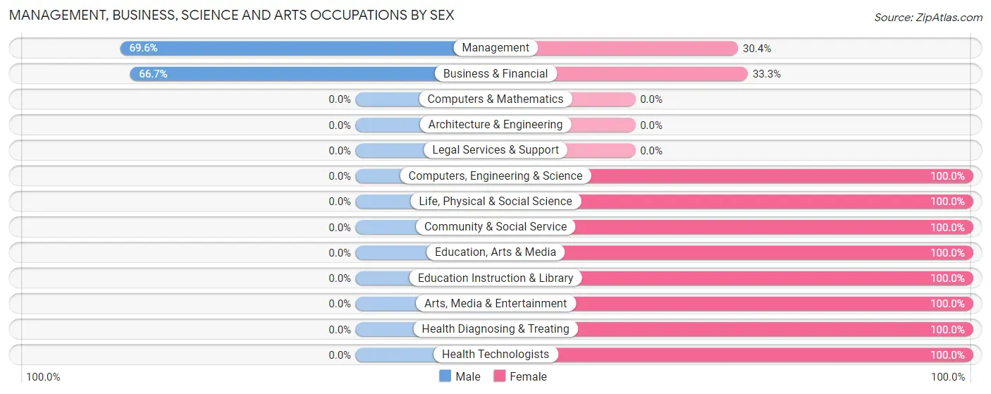 Management, Business, Science and Arts Occupations by Sex in Zip Code 67492