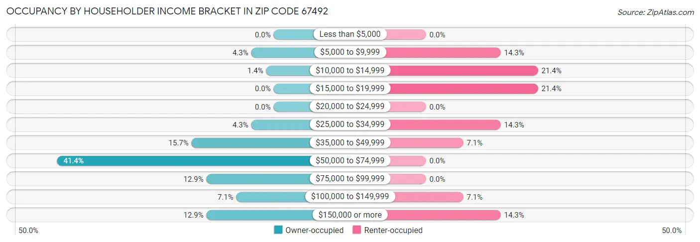 Occupancy by Householder Income Bracket in Zip Code 67492