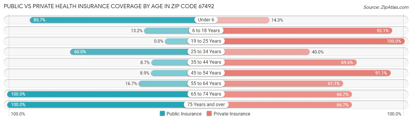 Public vs Private Health Insurance Coverage by Age in Zip Code 67492