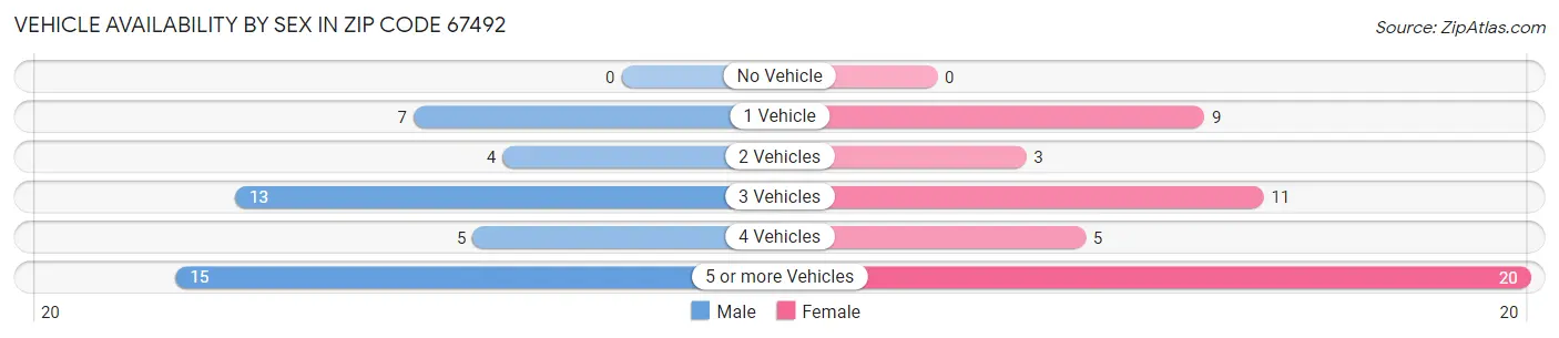 Vehicle Availability by Sex in Zip Code 67492