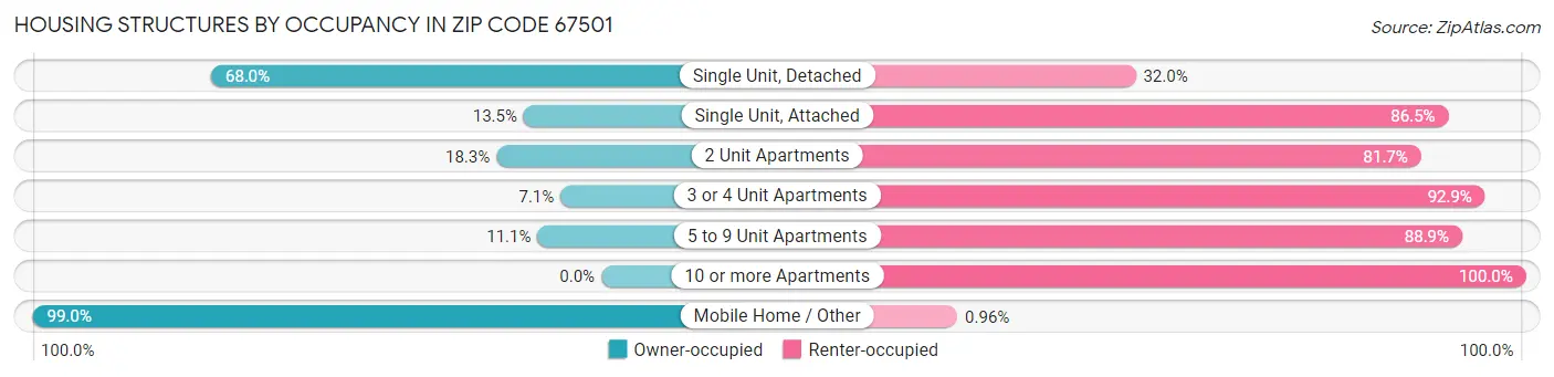 Housing Structures by Occupancy in Zip Code 67501