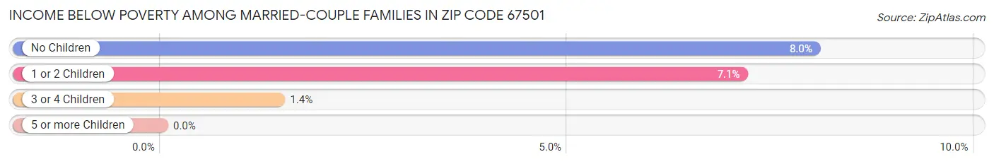 Income Below Poverty Among Married-Couple Families in Zip Code 67501