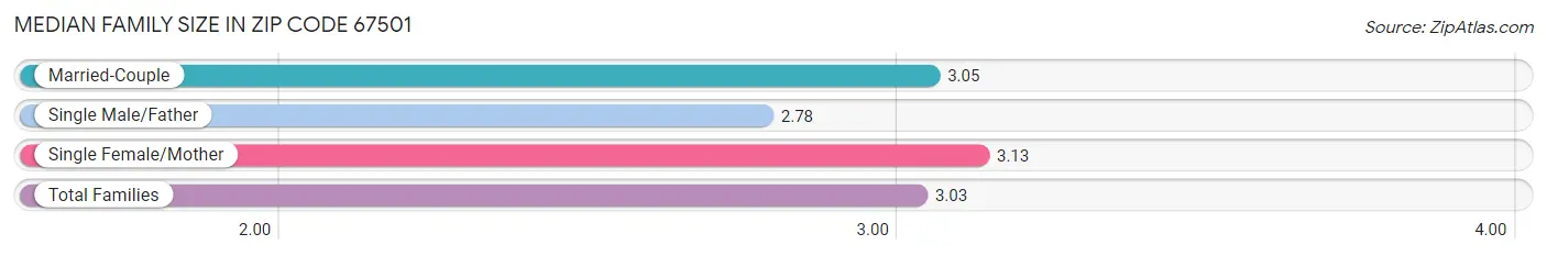 Median Family Size in Zip Code 67501