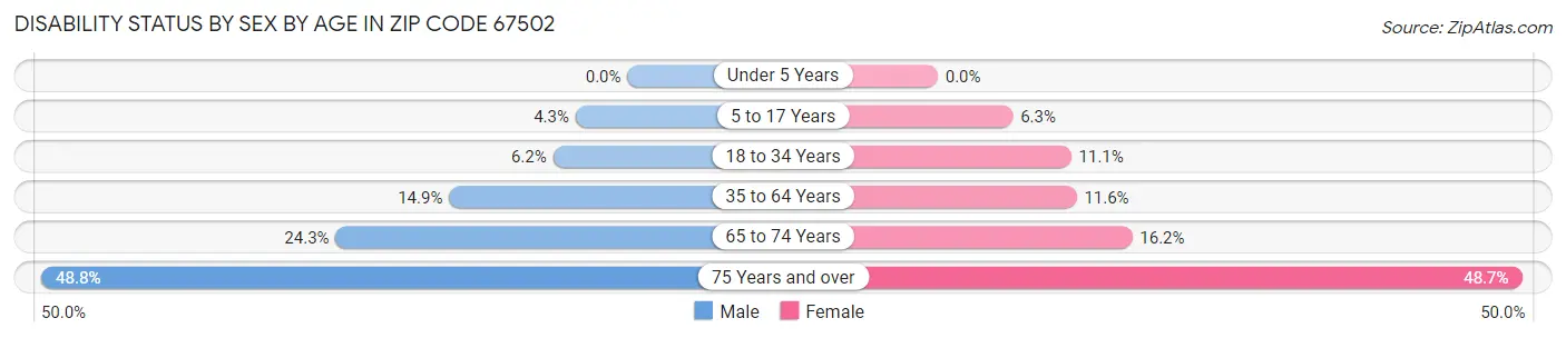 Disability Status by Sex by Age in Zip Code 67502