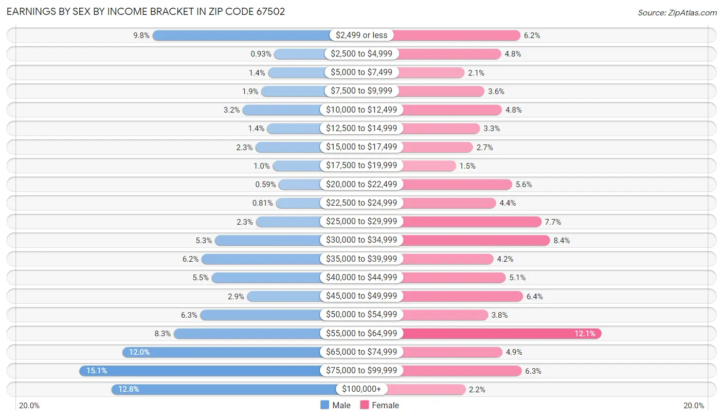 Earnings by Sex by Income Bracket in Zip Code 67502