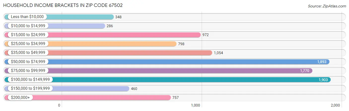 Household Income Brackets in Zip Code 67502