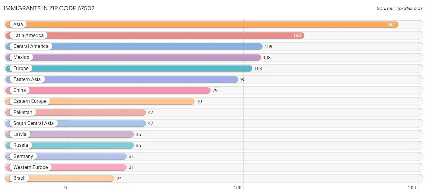Immigrants in Zip Code 67502