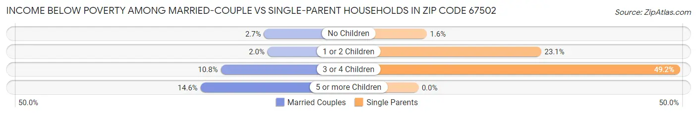 Income Below Poverty Among Married-Couple vs Single-Parent Households in Zip Code 67502