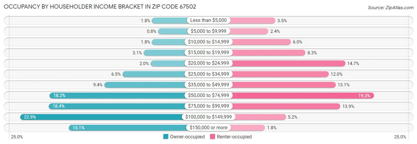 Occupancy by Householder Income Bracket in Zip Code 67502