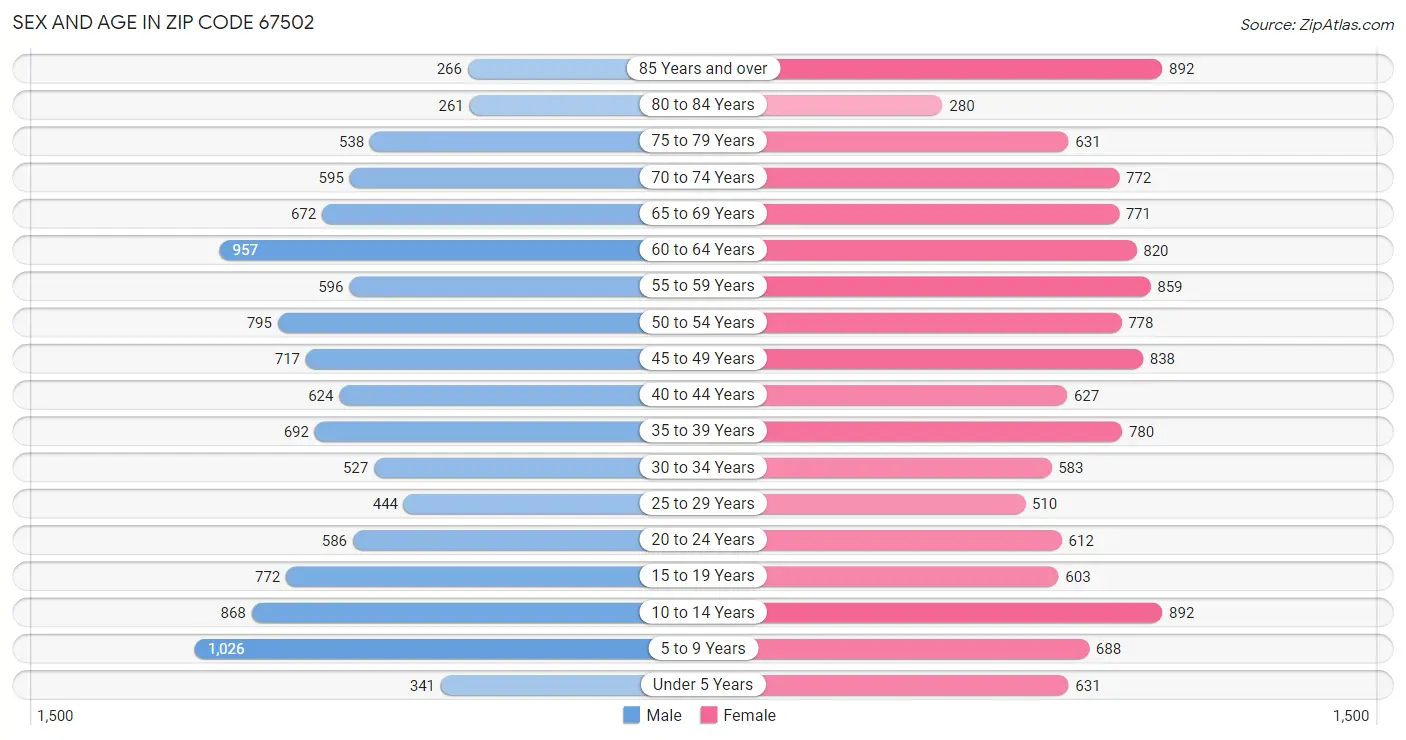 Sex and Age in Zip Code 67502