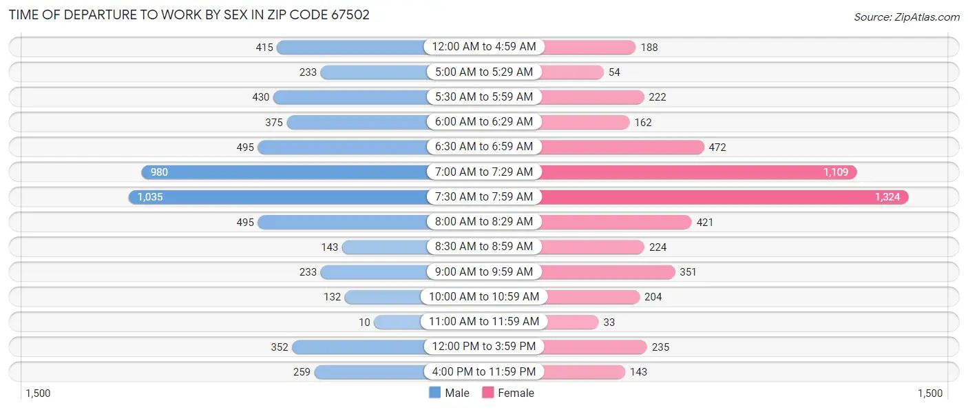 Time of Departure to Work by Sex in Zip Code 67502