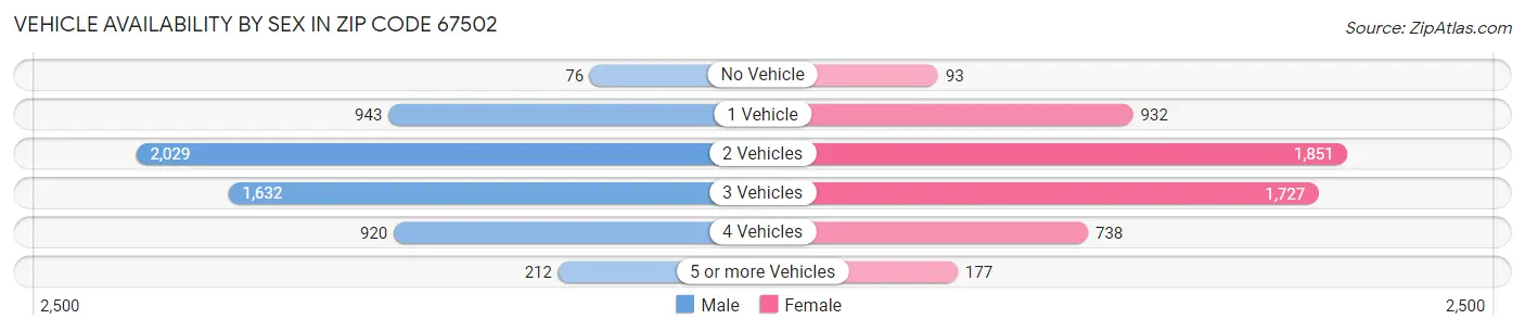 Vehicle Availability by Sex in Zip Code 67502
